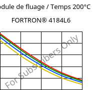 Module de fluage / Temps 200°C, FORTRON® 4184L6, PPS-(MD+GF)53, Celanese