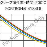  クリープ弾性率−時間. 200°C, FORTRON® 4184L6, PPS-(MD+GF)53, Celanese