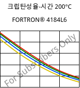 크립탄성율-시간 200°C, FORTRON® 4184L6, PPS-(MD+GF)53, Celanese