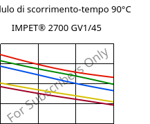 Modulo di scorrimento-tempo 90°C, IMPET® 2700 GV1/45, PET-GF45, Celanese