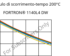 Modulo di scorrimento-tempo 200°C, FORTRON® 1140L4 DW, PPS-GF40, Celanese
