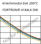 Kriechmodul-Zeit 200°C, FORTRON® 4184L6 DW, PPS-(MD+GF)53, Celanese