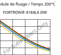 Module de fluage / Temps 200°C, FORTRON® 4184L6 DW, PPS-(MD+GF)53, Celanese