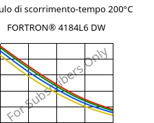 Modulo di scorrimento-tempo 200°C, FORTRON® 4184L6 DW, PPS-(MD+GF)53, Celanese