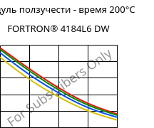 Модуль ползучести - время 200°C, FORTRON® 4184L6 DW, PPS-(MD+GF)53, Celanese