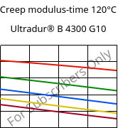 Creep modulus-time 120°C, Ultradur® B 4300 G10, PBT-GF50, BASF