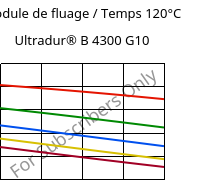 Module de fluage / Temps 120°C, Ultradur® B 4300 G10, PBT-GF50, BASF