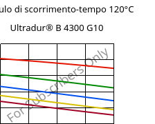 Modulo di scorrimento-tempo 120°C, Ultradur® B 4300 G10, PBT-GF50, BASF