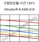 크립탄성율-시간 120°C, Ultradur® B 4300 G10, PBT-GF50, BASF