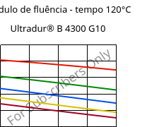 Módulo de fluência - tempo 120°C, Ultradur® B 4300 G10, PBT-GF50, BASF