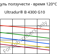 Модуль ползучести - время 120°C, Ultradur® B 4300 G10, PBT-GF50, BASF