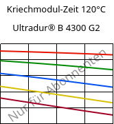 Kriechmodul-Zeit 120°C, Ultradur® B 4300 G2, PBT-GF10, BASF