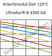 Kriechmodul-Zeit 120°C, Ultradur® B 4300 G4, PBT-GF20, BASF