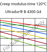 Creep modulus-time 120°C, Ultradur® B 4300 G4, PBT-GF20, BASF