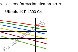 Módulo de plastodeformación-tiempo 120°C, Ultradur® B 4300 G4, PBT-GF20, BASF