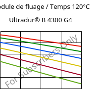 Module de fluage / Temps 120°C, Ultradur® B 4300 G4, PBT-GF20, BASF