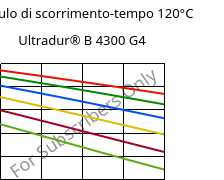 Modulo di scorrimento-tempo 120°C, Ultradur® B 4300 G4, PBT-GF20, BASF