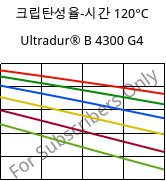 크립탄성율-시간 120°C, Ultradur® B 4300 G4, PBT-GF20, BASF
