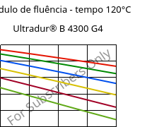 Módulo de fluência - tempo 120°C, Ultradur® B 4300 G4, PBT-GF20, BASF