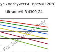 Модуль ползучести - время 120°C, Ultradur® B 4300 G4, PBT-GF20, BASF