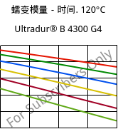 蠕变模量－时间. 120°C, Ultradur® B 4300 G4, PBT-GF20, BASF