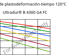 Módulo de plastodeformación-tiempo 120°C, Ultradur® B 4300 G4 FC, PBT-GF20, BASF