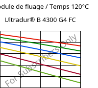 Module de fluage / Temps 120°C, Ultradur® B 4300 G4 FC, PBT-GF20, BASF