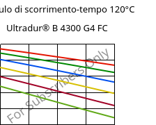 Modulo di scorrimento-tempo 120°C, Ultradur® B 4300 G4 FC, PBT-GF20, BASF