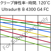  クリープ弾性率−時間. 120°C, Ultradur® B 4300 G4 FC, PBT-GF20, BASF