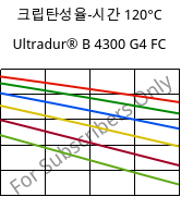 크립탄성율-시간 120°C, Ultradur® B 4300 G4 FC, PBT-GF20, BASF