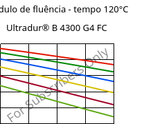 Módulo de fluência - tempo 120°C, Ultradur® B 4300 G4 FC, PBT-GF20, BASF