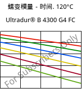 蠕变模量－时间. 120°C, Ultradur® B 4300 G4 FC, PBT-GF20, BASF