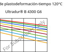 Módulo de plastodeformación-tiempo 120°C, Ultradur® B 4300 G6, PBT-GF30, BASF