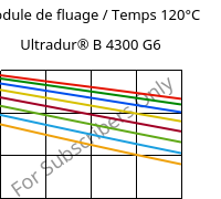 Module de fluage / Temps 120°C, Ultradur® B 4300 G6, PBT-GF30, BASF