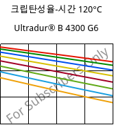 크립탄성율-시간 120°C, Ultradur® B 4300 G6, PBT-GF30, BASF