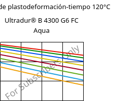 Módulo de plastodeformación-tiempo 120°C, Ultradur® B 4300 G6 FC Aqua, PBT-GF30, BASF