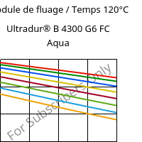 Module de fluage / Temps 120°C, Ultradur® B 4300 G6 FC Aqua, PBT-GF30, BASF