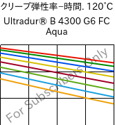  クリープ弾性率−時間. 120°C, Ultradur® B 4300 G6 FC Aqua, PBT-GF30, BASF