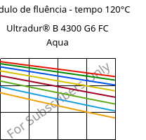 Módulo de fluência - tempo 120°C, Ultradur® B 4300 G6 FC Aqua, PBT-GF30, BASF