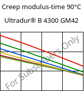 Creep modulus-time 90°C, Ultradur® B 4300 GM42, PBT-(GF+MF)30, BASF