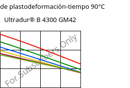 Módulo de plastodeformación-tiempo 90°C, Ultradur® B 4300 GM42, PBT-(GF+MF)30, BASF