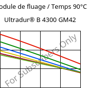 Module de fluage / Temps 90°C, Ultradur® B 4300 GM42, PBT-(GF+MF)30, BASF