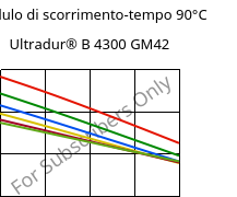 Modulo di scorrimento-tempo 90°C, Ultradur® B 4300 GM42, PBT-(GF+MF)30, BASF