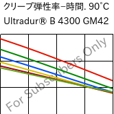  クリープ弾性率−時間. 90°C, Ultradur® B 4300 GM42, PBT-(GF+MF)30, BASF