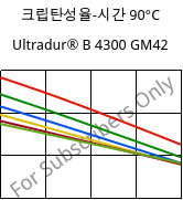 크립탄성율-시간 90°C, Ultradur® B 4300 GM42, PBT-(GF+MF)30, BASF