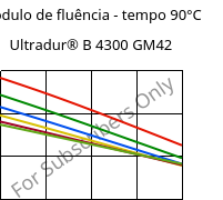 Módulo de fluência - tempo 90°C, Ultradur® B 4300 GM42, PBT-(GF+MF)30, BASF