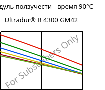 Модуль ползучести - время 90°C, Ultradur® B 4300 GM42, PBT-(GF+MF)30, BASF