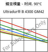 蠕变模量－时间. 90°C, Ultradur® B 4300 GM42, PBT-(GF+MF)30, BASF