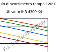 Modulo di scorrimento-tempo 120°C, Ultradur® B 4300 K4, PBT-GB20, BASF