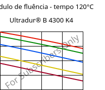 Módulo de fluência - tempo 120°C, Ultradur® B 4300 K4, PBT-GB20, BASF